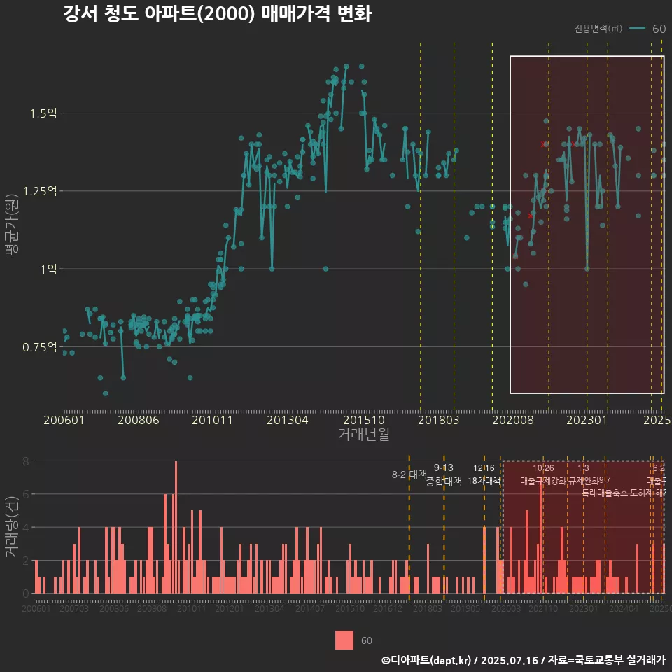 강서 청도 아파트(2000) 매매가격 변화