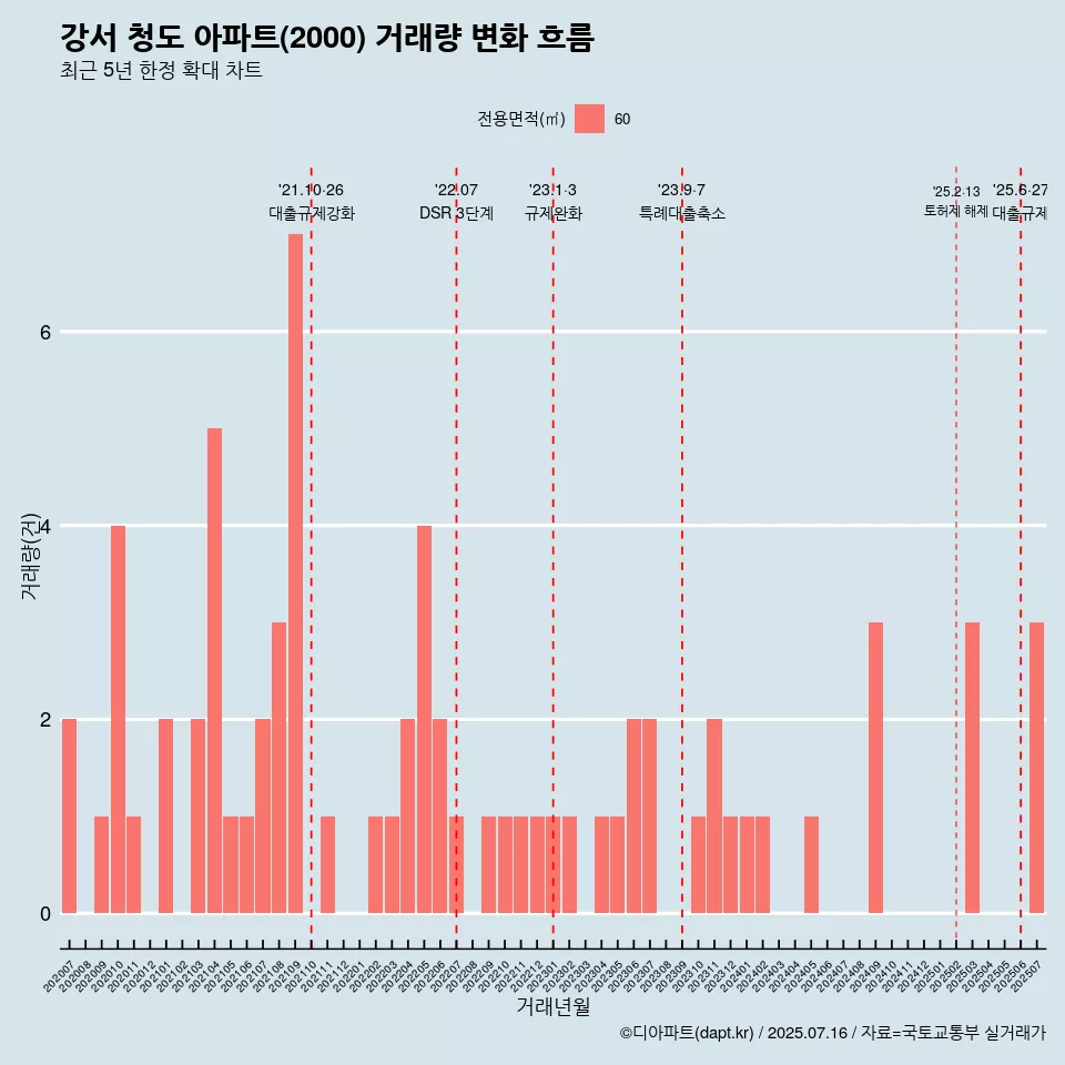 강서 청도 아파트(2000) 거래량 변화 흐름
