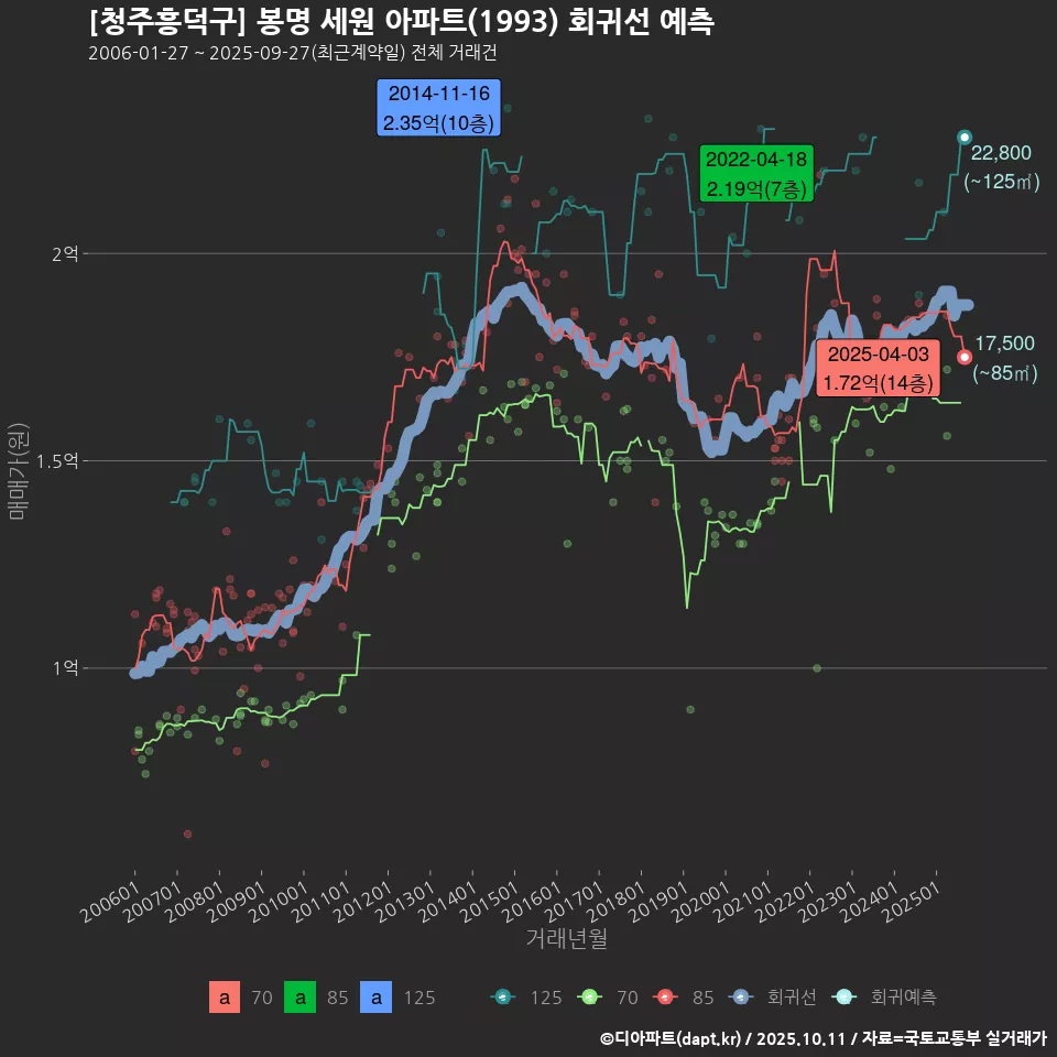 [청주흥덕구] 봉명 세원 아파트(1993) 회귀선 예측