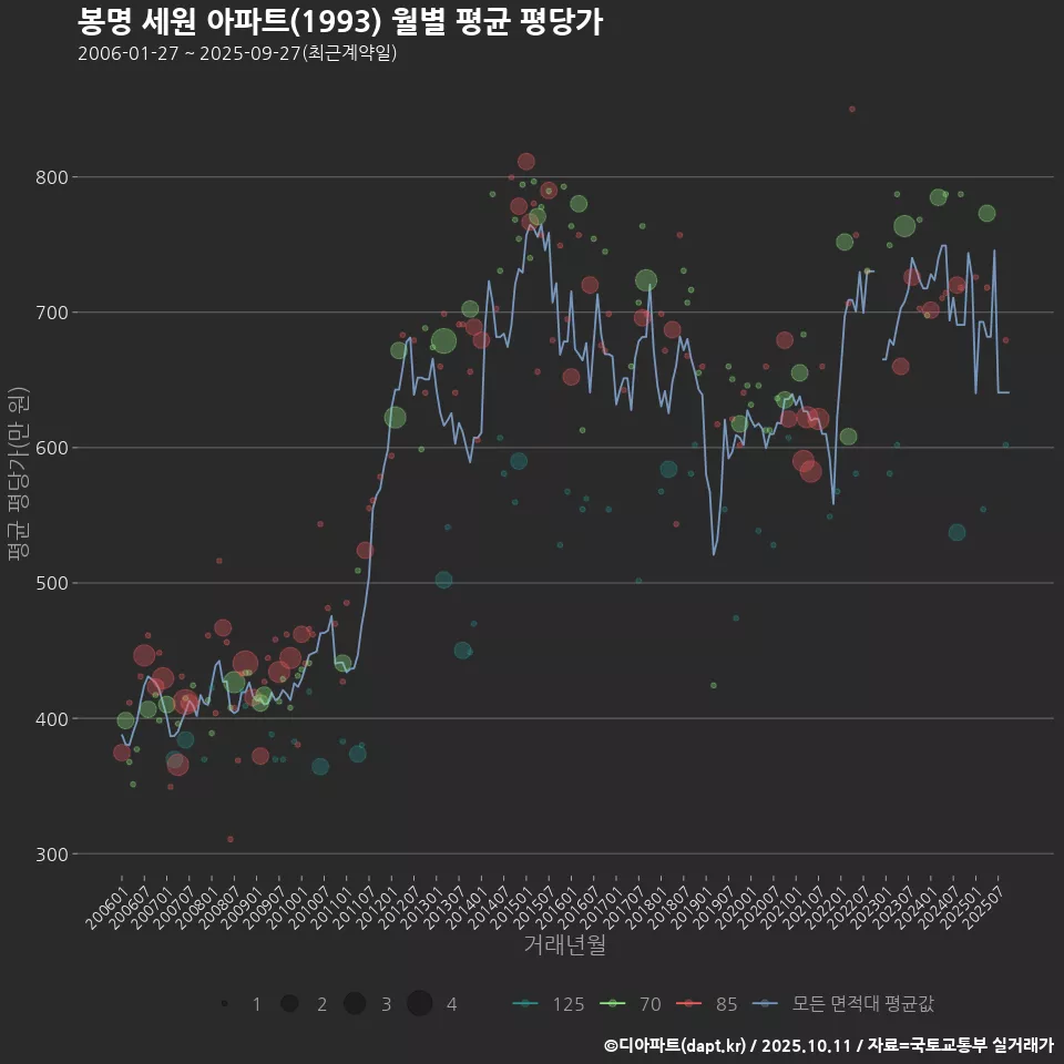 봉명 세원 아파트(1993) 월별 평균 평당가