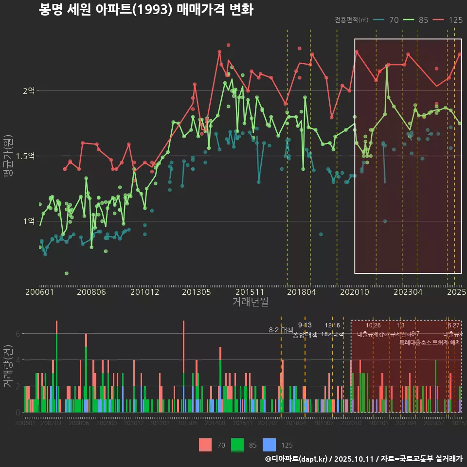 봉명 세원 아파트(1993) 매매가격 변화