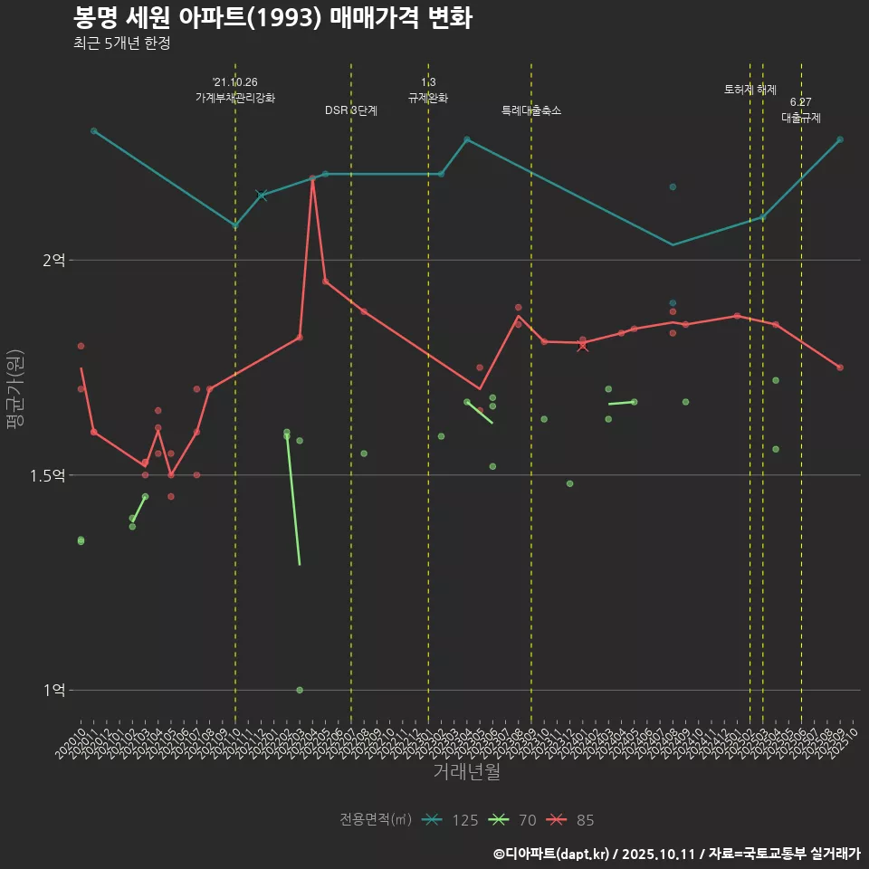 봉명 세원 아파트(1993) 매매가격 변화