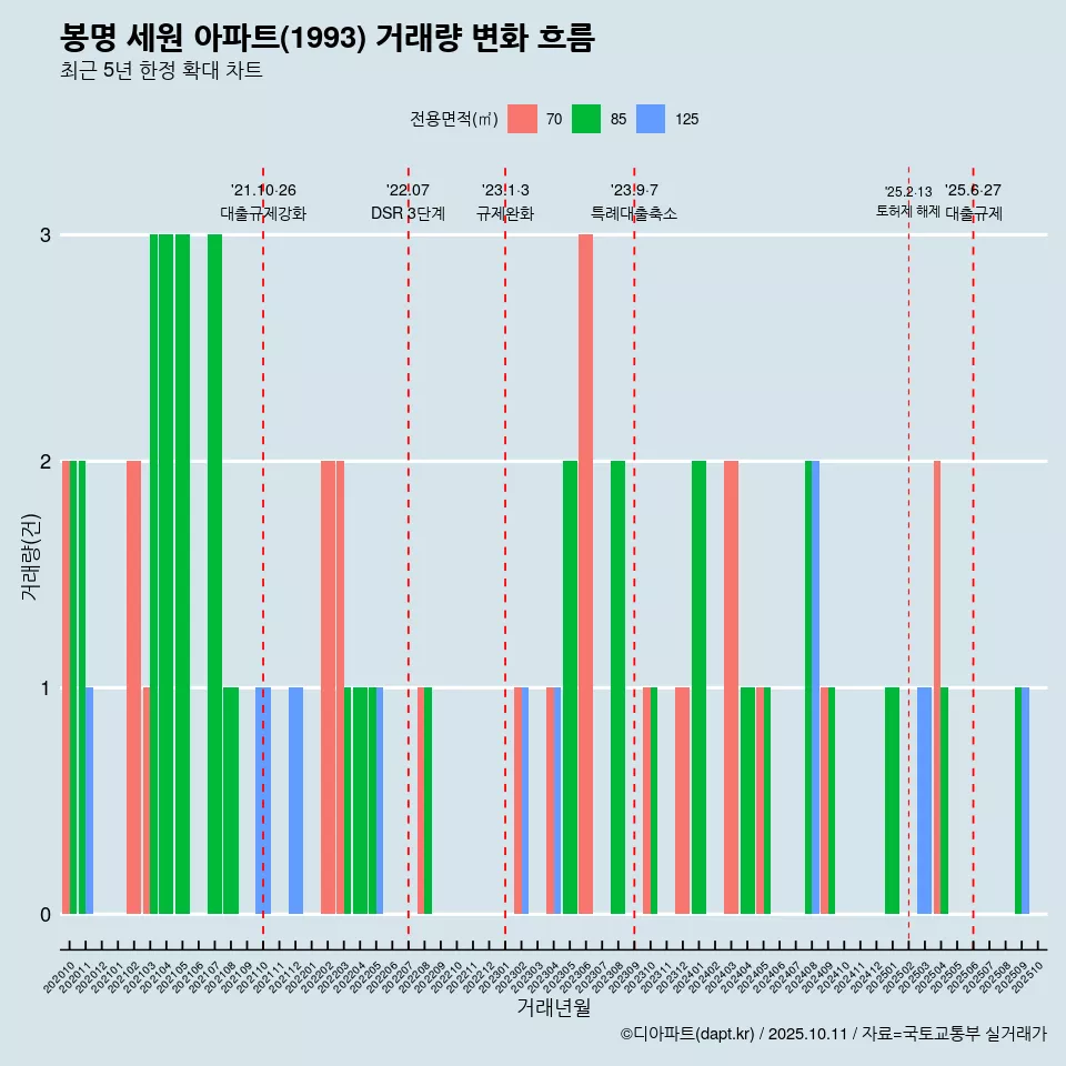 봉명 세원 아파트(1993) 거래량 변화 흐름