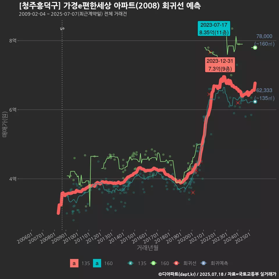[청주흥덕구] 가경e편한세상 아파트(2008) 회귀선 예측