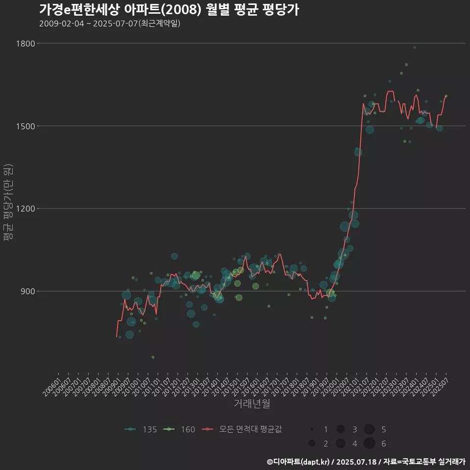 가경e편한세상 아파트(2008) 월별 평균 평당가