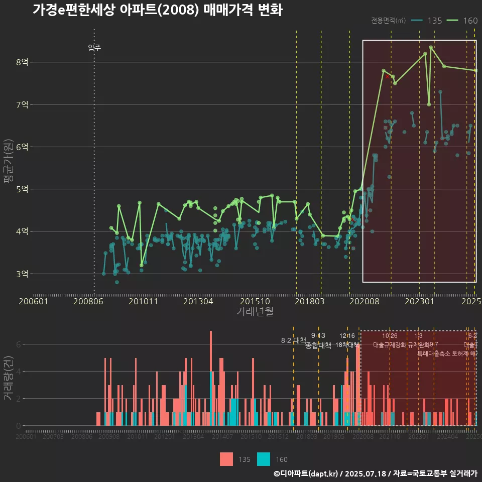 가경e편한세상 아파트(2008) 매매가격 변화