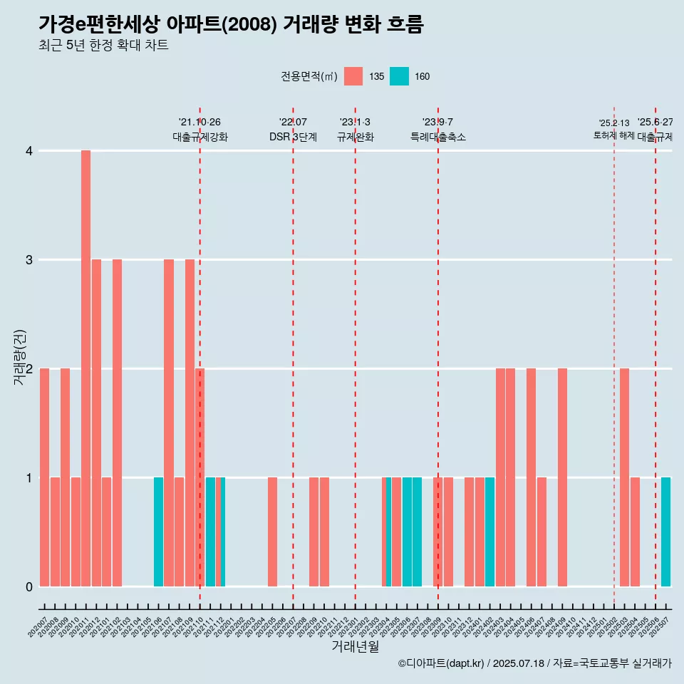 가경e편한세상 아파트(2008) 거래량 변화 흐름