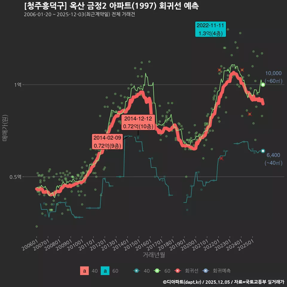 [청주흥덕구] 옥산 금정2 아파트(1997) 회귀선 예측