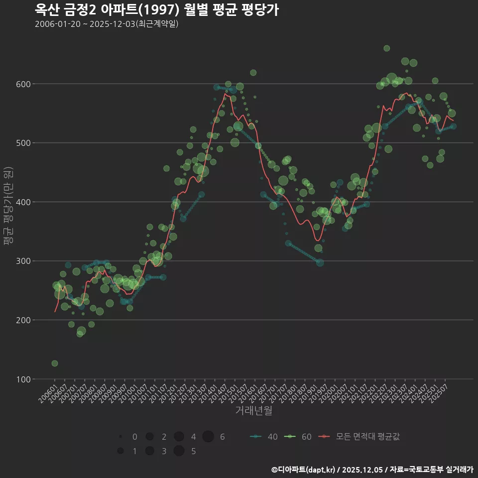 옥산 금정2 아파트(1997) 월별 평균 평당가