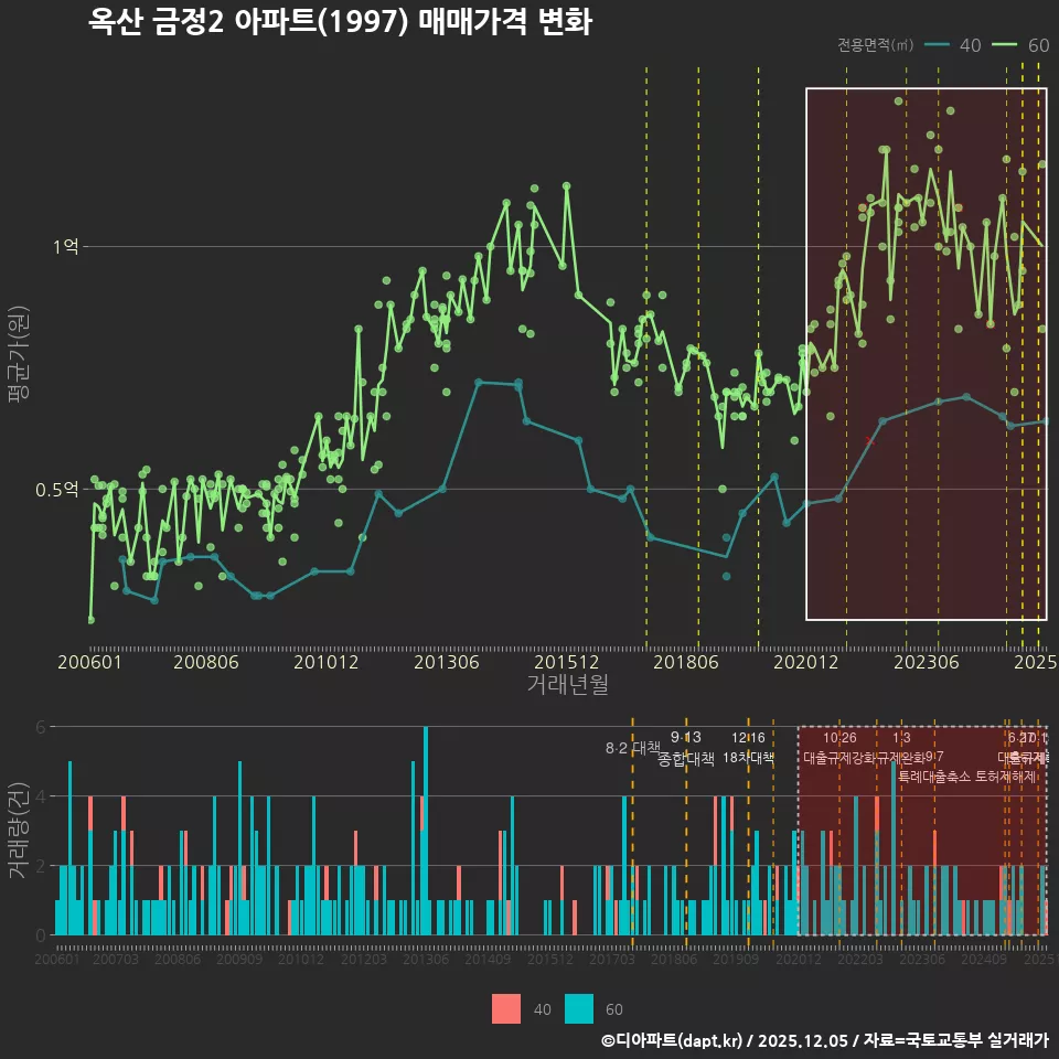옥산 금정2 아파트(1997) 매매가격 변화
