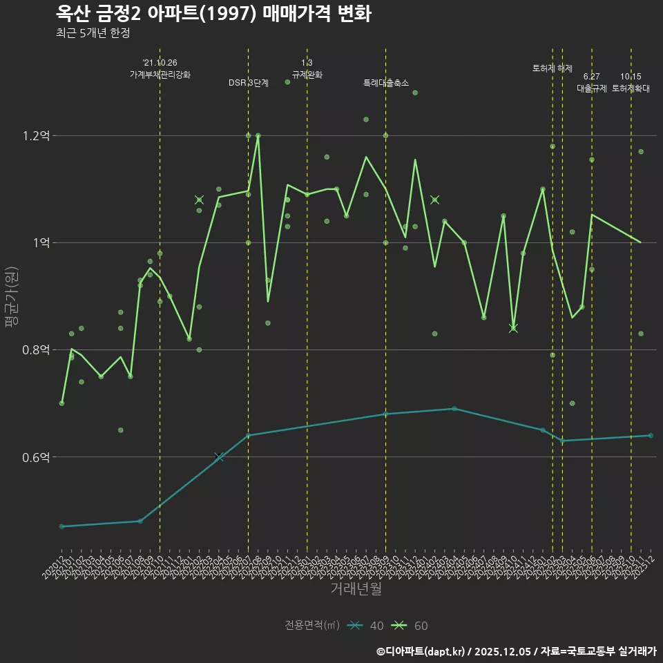 옥산 금정2 아파트(1997) 매매가격 변화
