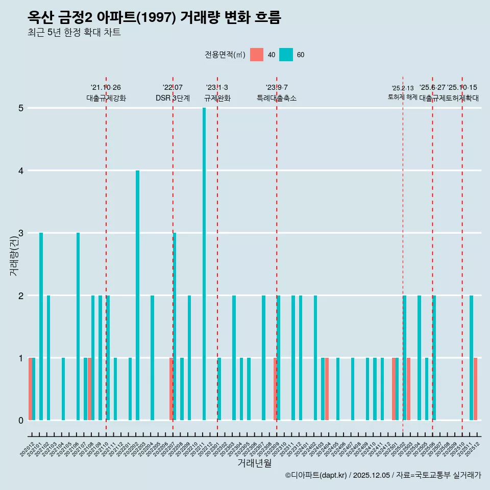 옥산 금정2 아파트(1997) 거래량 변화 흐름