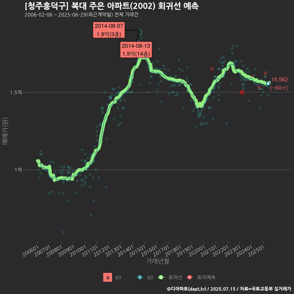 [청주흥덕구] 복대 주은 아파트(2002) 회귀선 예측