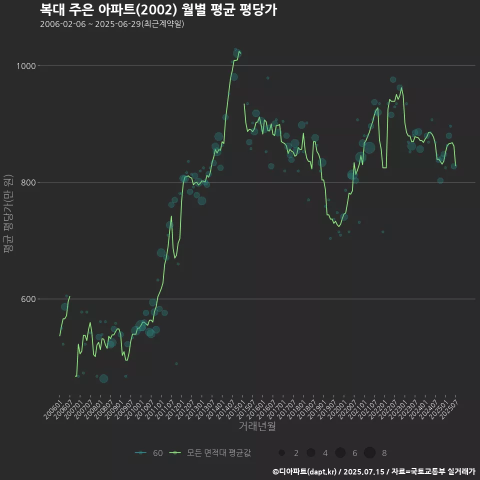 복대 주은 아파트(2002) 월별 평균 평당가