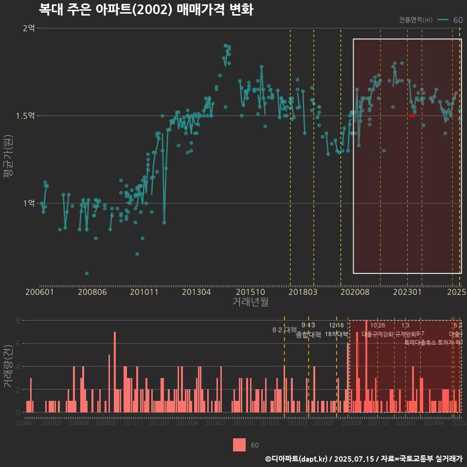 복대 주은 아파트(2002) 매매가격 변화