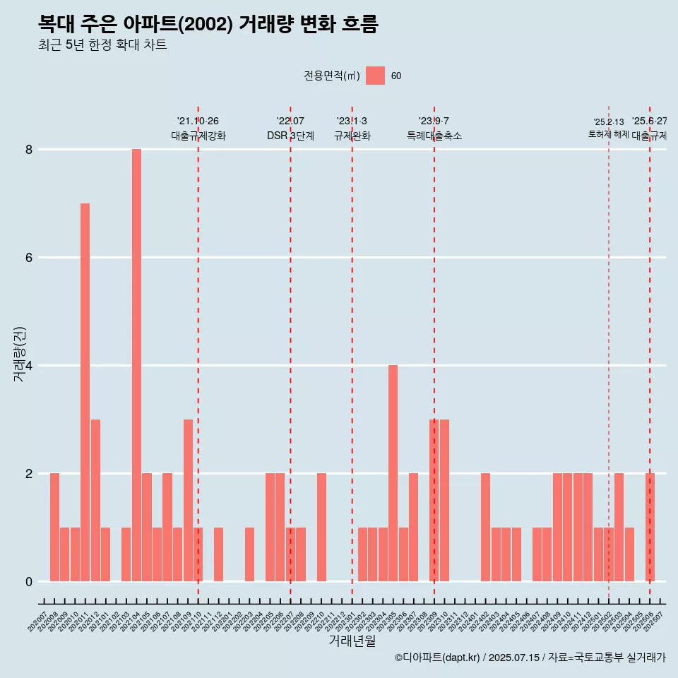 복대 주은 아파트(2002) 거래량 변화 흐름