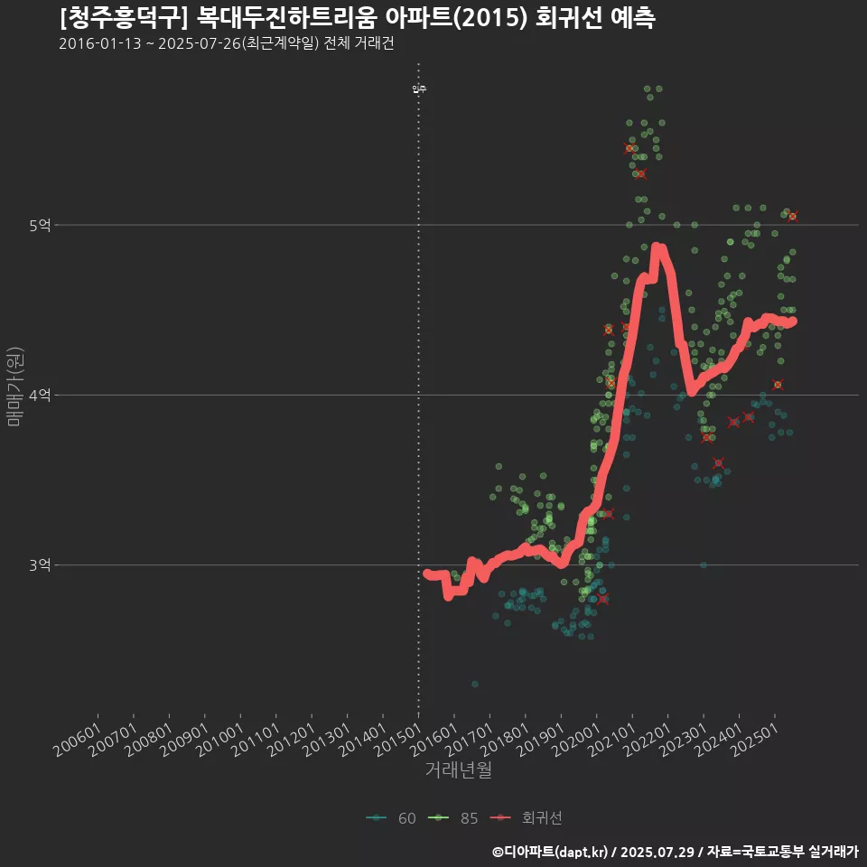 [청주흥덕구] 복대두진하트리움 아파트(2015) 회귀선 예측