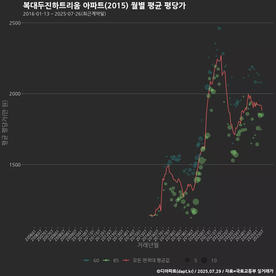 복대두진하트리움 아파트(2015) 월별 평균 평당가