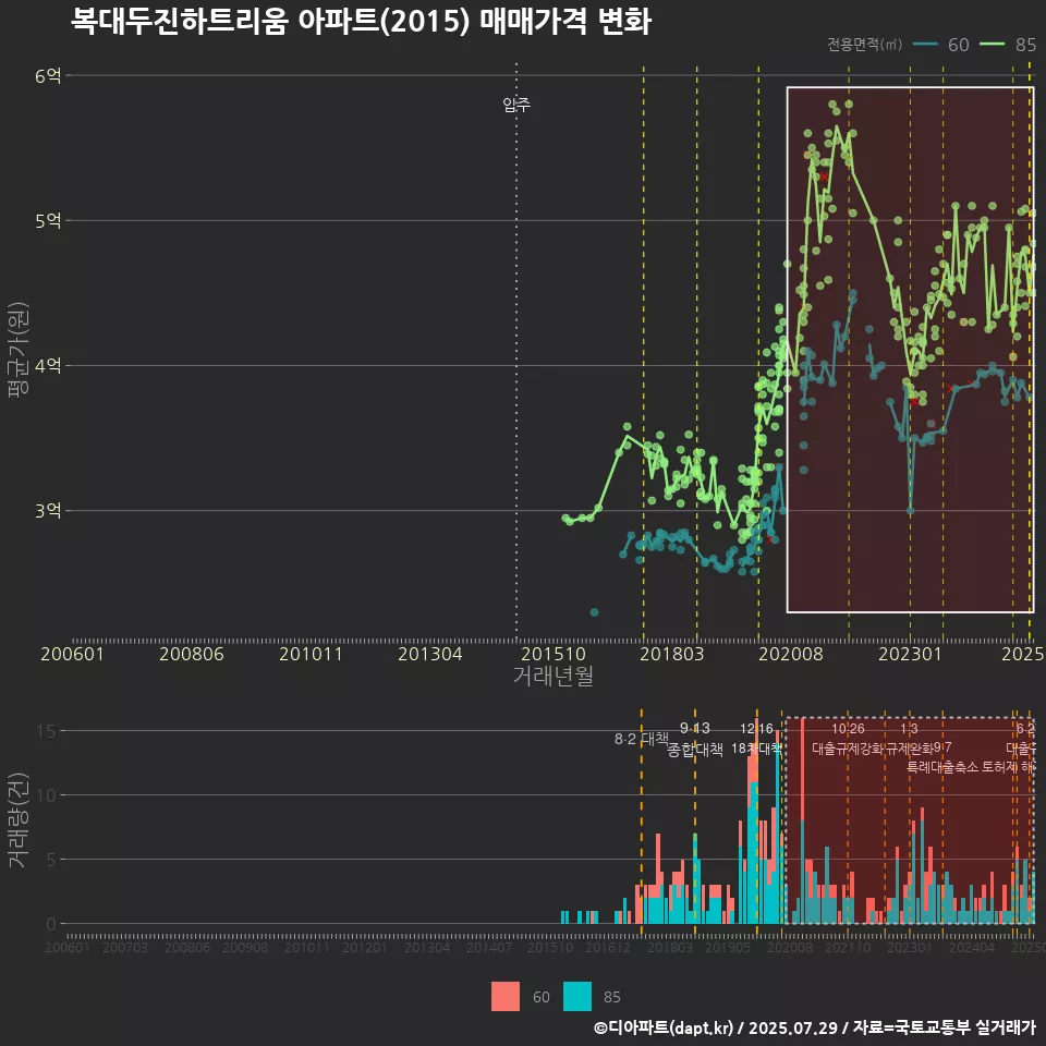 복대두진하트리움 아파트(2015) 매매가격 변화