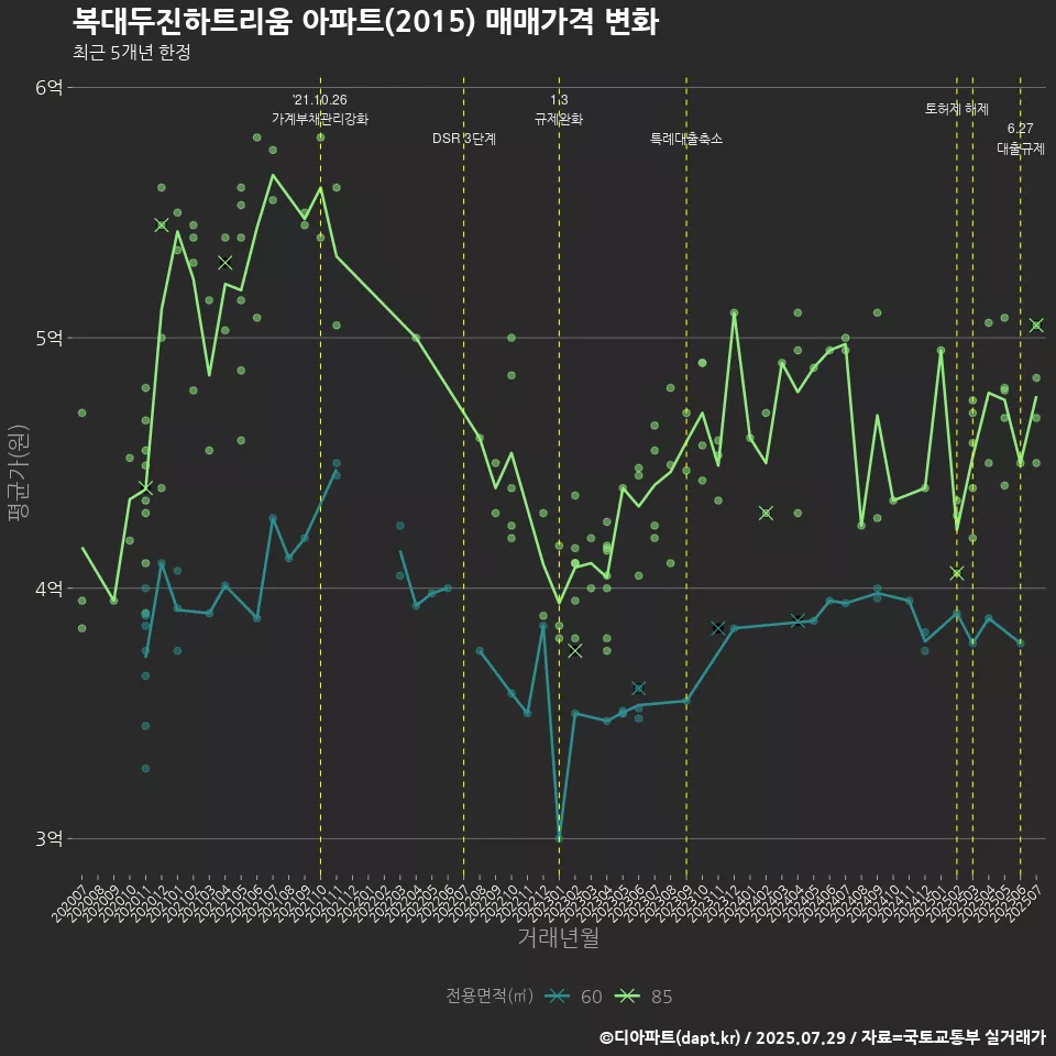복대두진하트리움 아파트(2015) 매매가격 변화