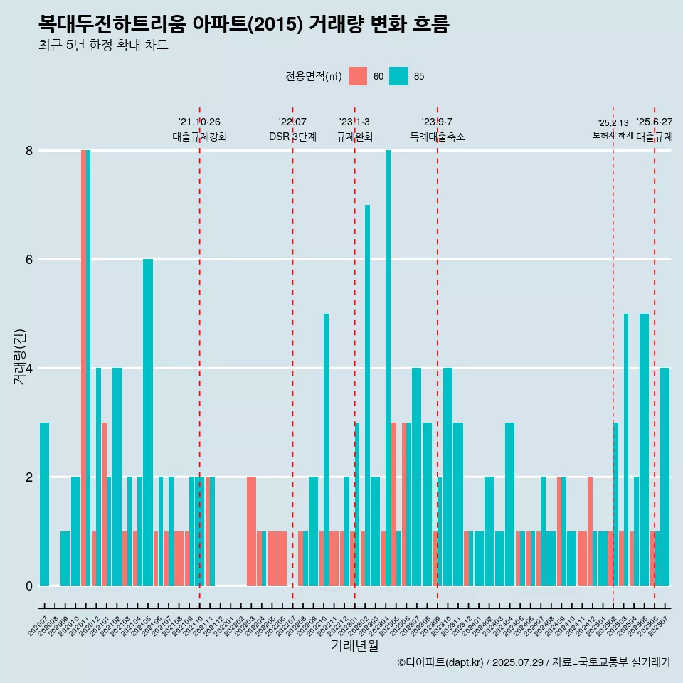복대두진하트리움 아파트(2015) 거래량 변화 흐름