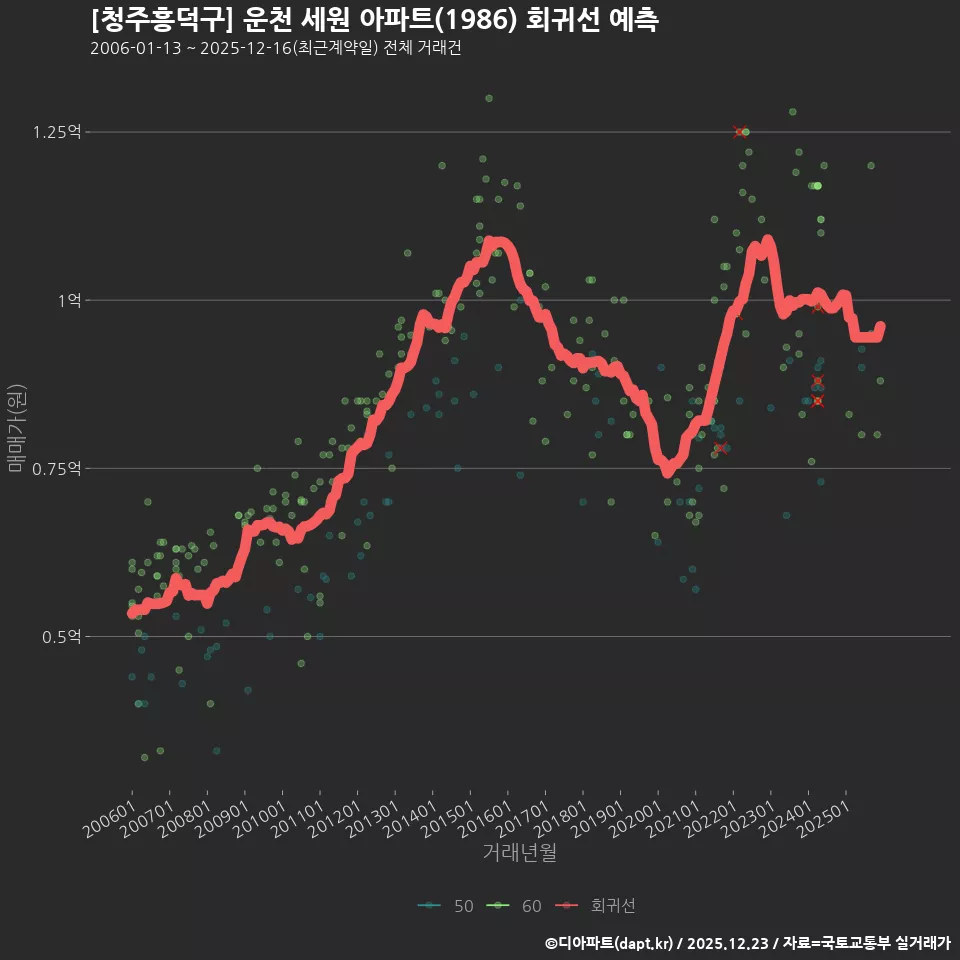 [청주흥덕구] 운천 세원 아파트(1986) 회귀선 예측