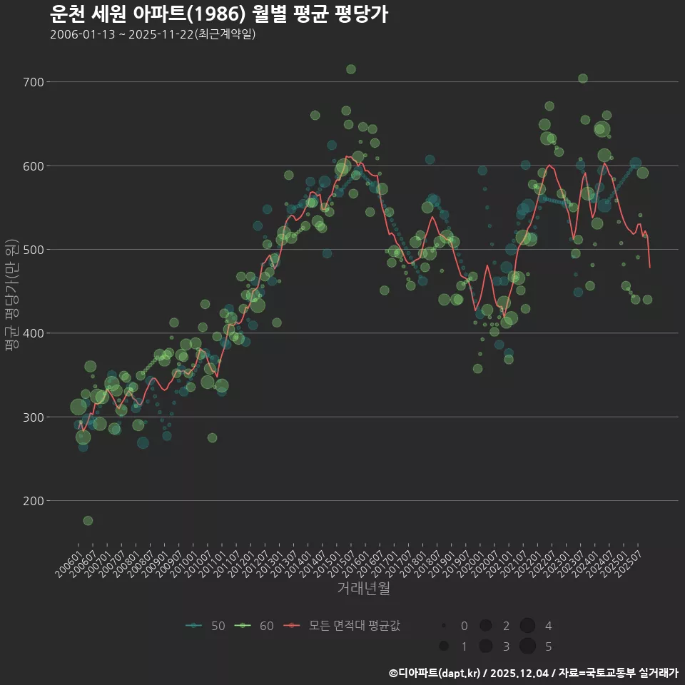 운천 세원 아파트(1986) 월별 평균 평당가