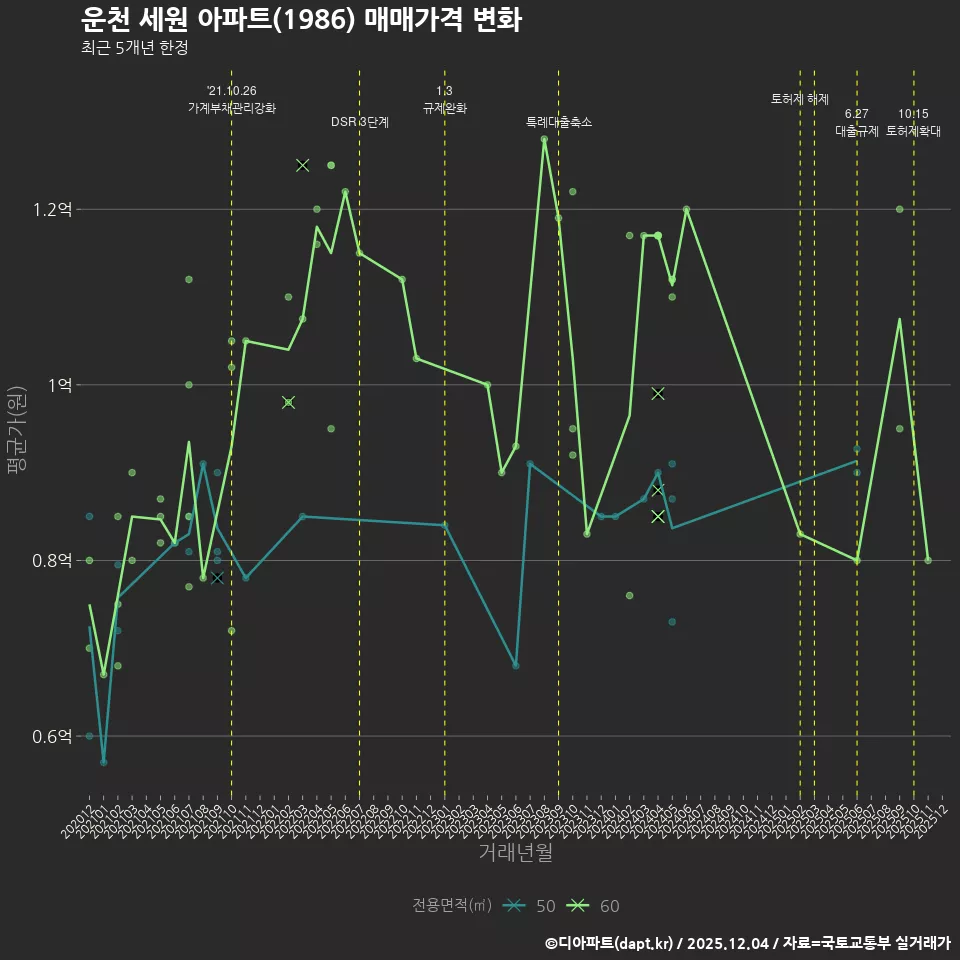 운천 세원 아파트(1986) 매매가격 변화