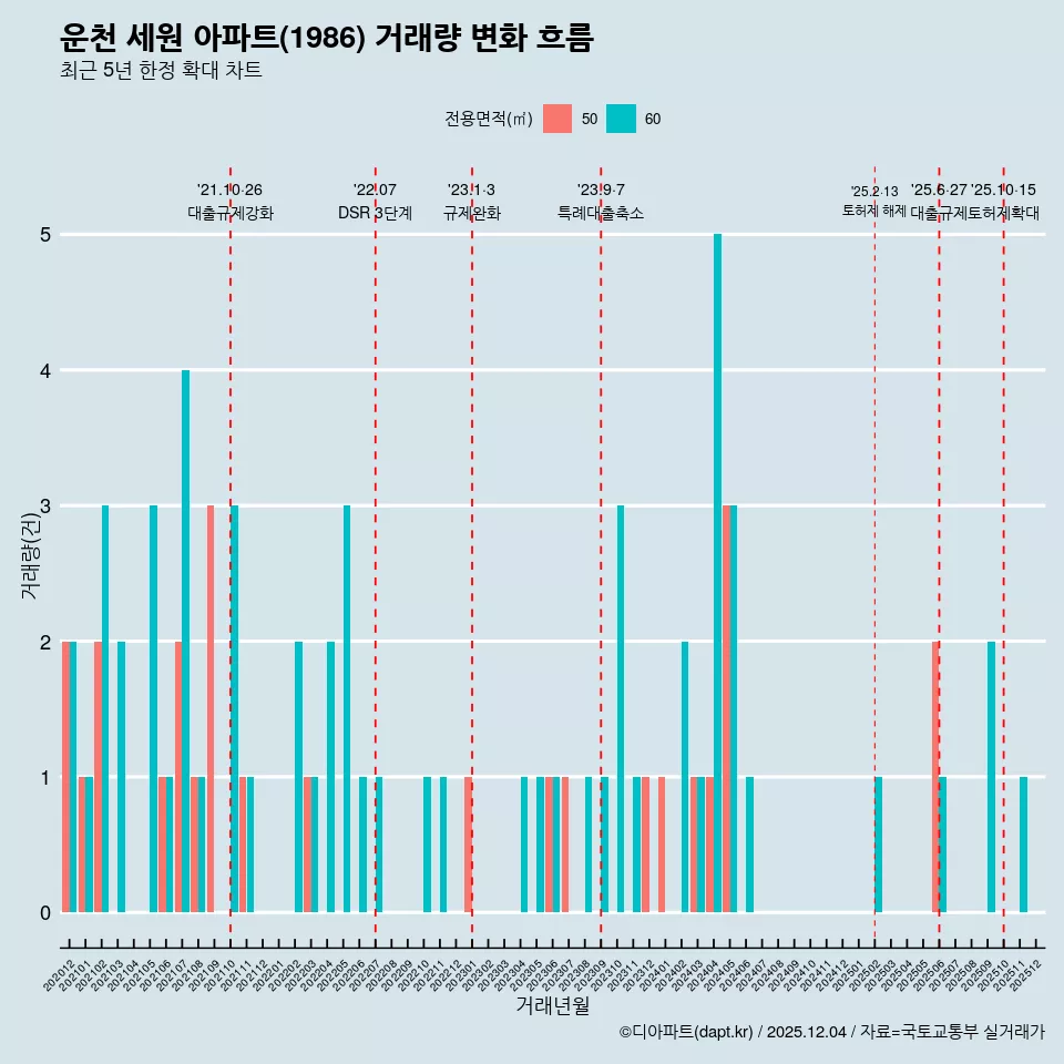 운천 세원 아파트(1986) 거래량 변화 흐름