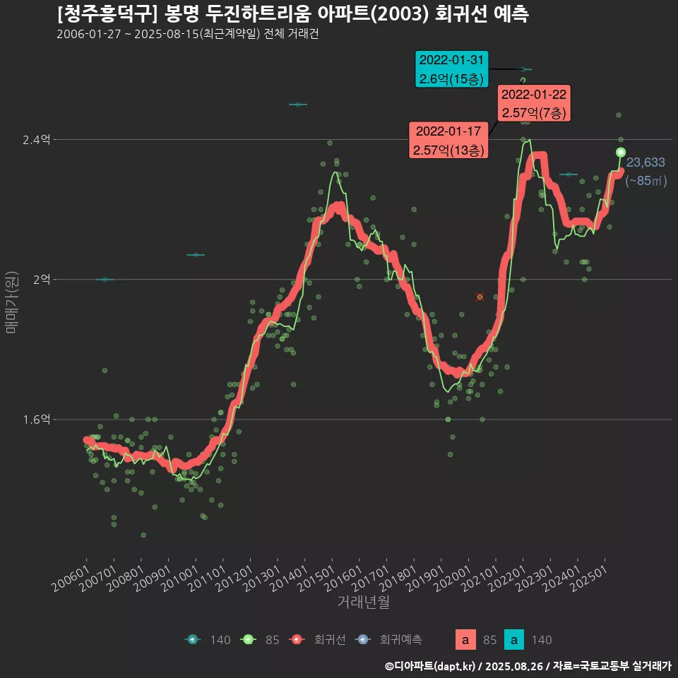 [청주흥덕구] 봉명 두진하트리움 아파트(2003) 회귀선 예측