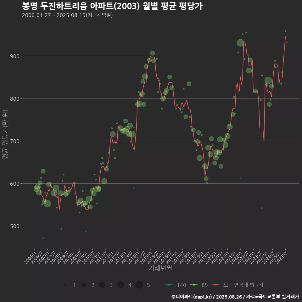 봉명 두진하트리움 아파트(2003) 월별 평균 평당가
