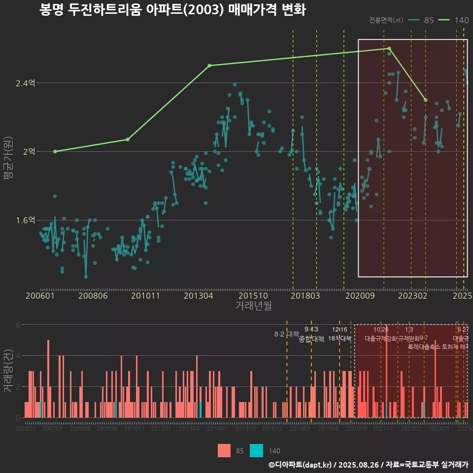 봉명 두진하트리움 아파트(2003) 매매가격 변화