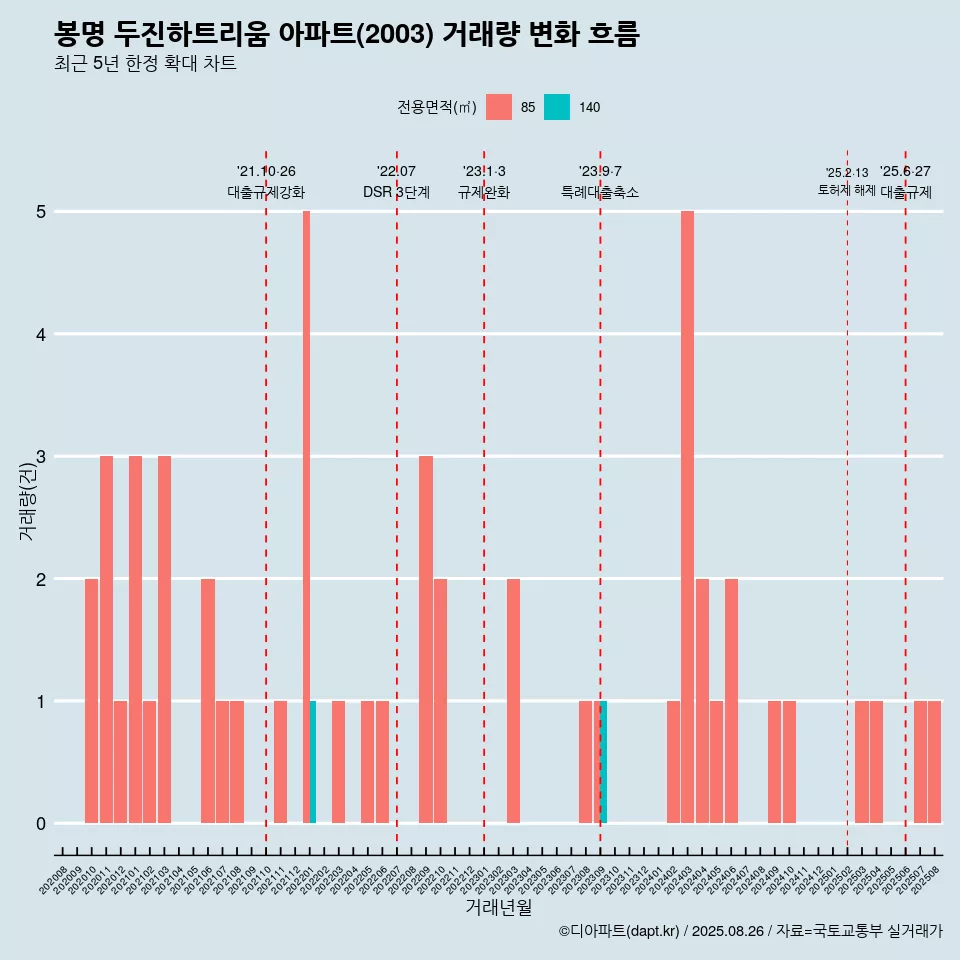 봉명 두진하트리움 아파트(2003) 거래량 변화 흐름