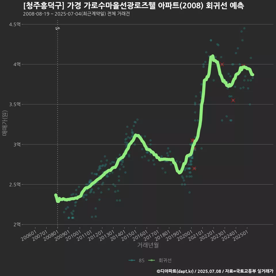 [청주흥덕구] 가경 가로수마을선광로즈웰 아파트(2008) 회귀선 예측