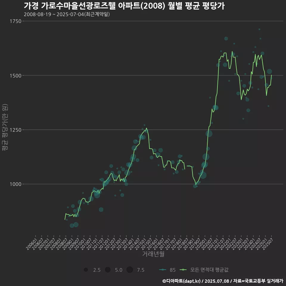 가경 가로수마을선광로즈웰 아파트(2008) 월별 평균 평당가