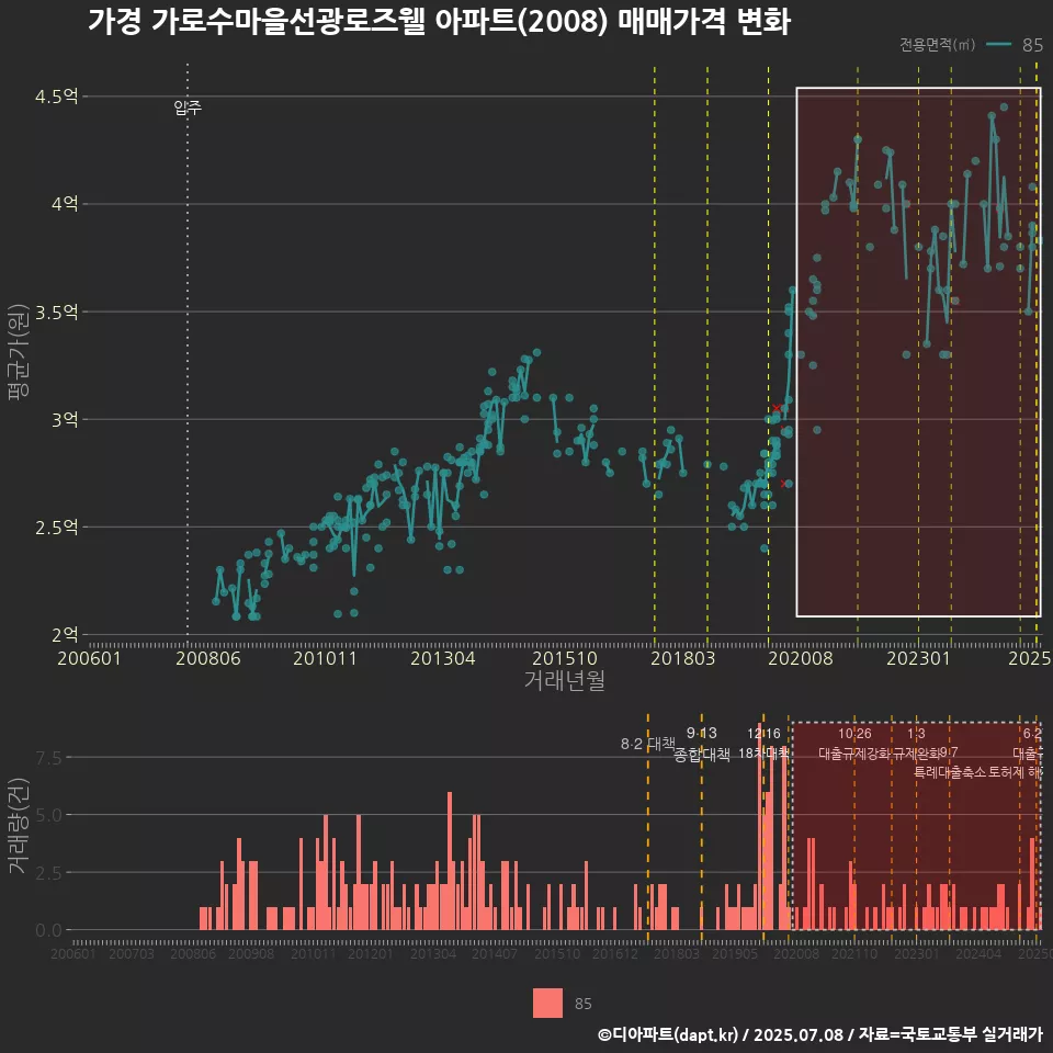 가경 가로수마을선광로즈웰 아파트(2008) 매매가격 변화