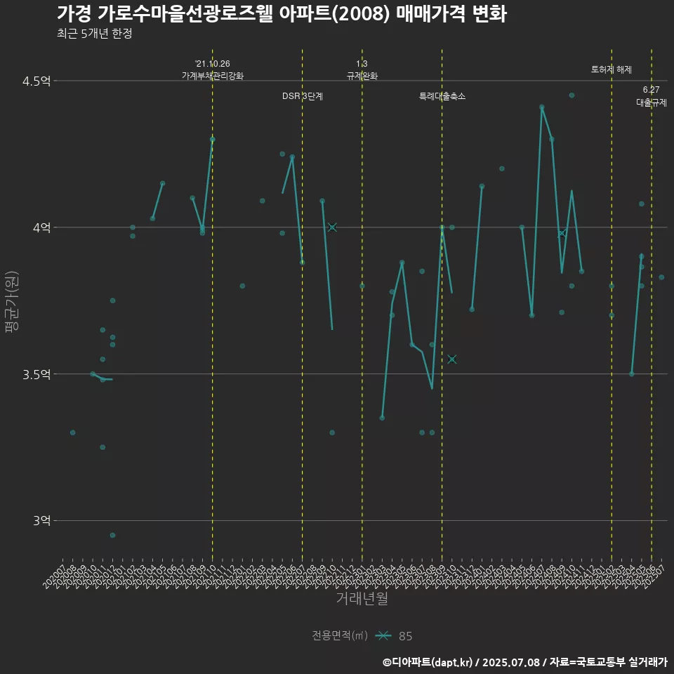 가경 가로수마을선광로즈웰 아파트(2008) 매매가격 변화