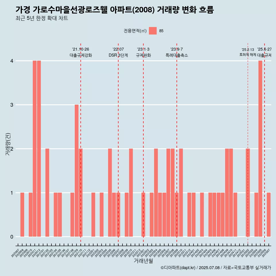 가경 가로수마을선광로즈웰 아파트(2008) 거래량 변화 흐름