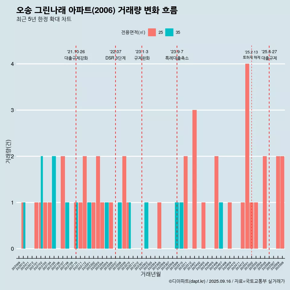 오송 그린나래 아파트(2006) 거래량 변화 흐름