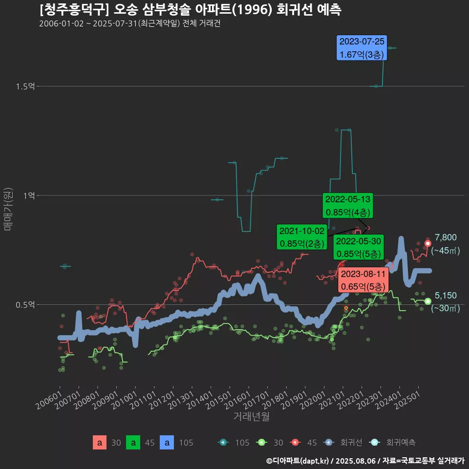 [청주흥덕구] 오송 삼부청솔 아파트(1996) 회귀선 예측