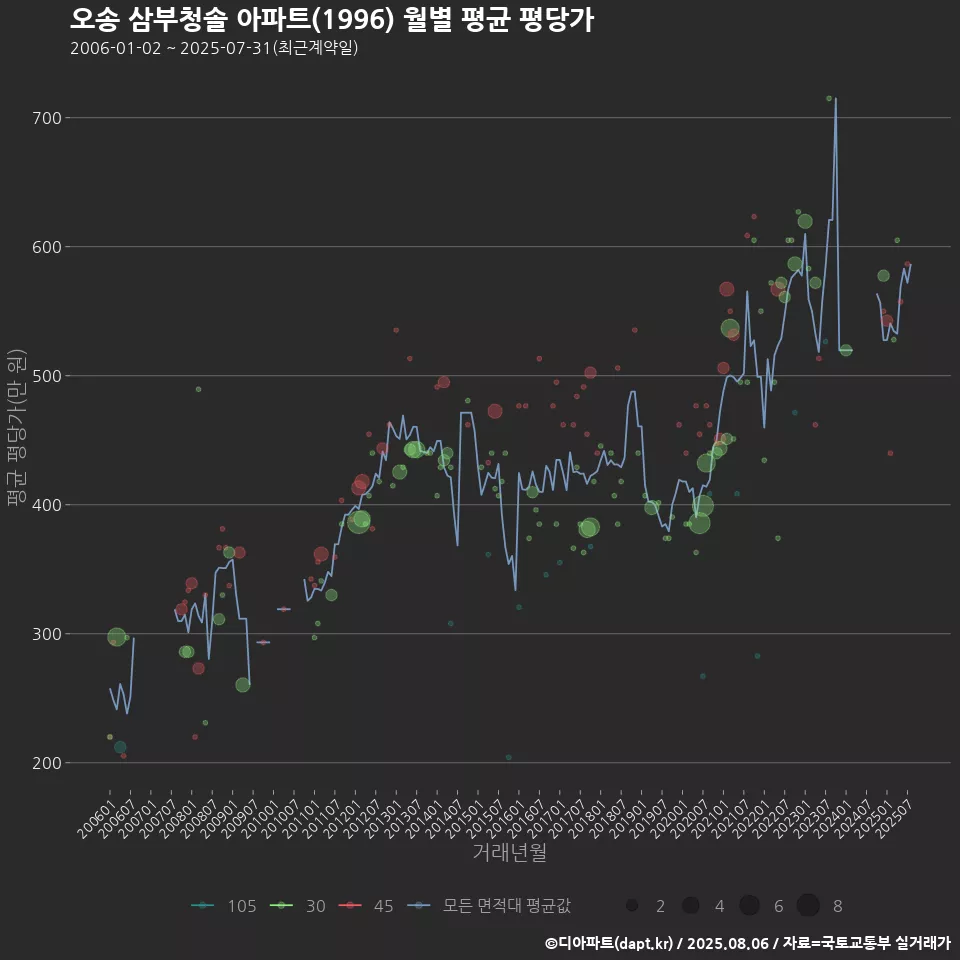 오송 삼부청솔 아파트(1996) 월별 평균 평당가