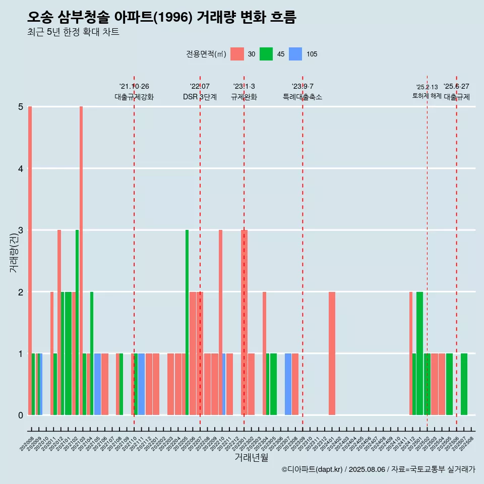 오송 삼부청솔 아파트(1996) 거래량 변화 흐름