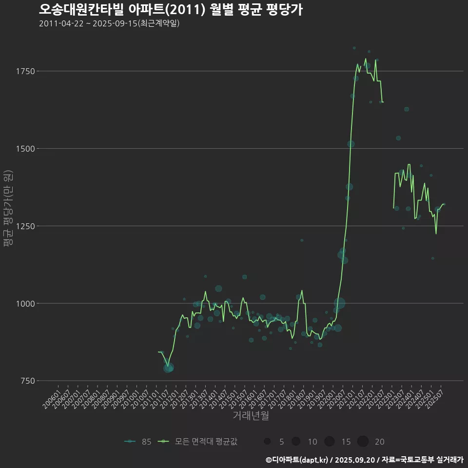 오송대원칸타빌 아파트(2011) 월별 평균 평당가