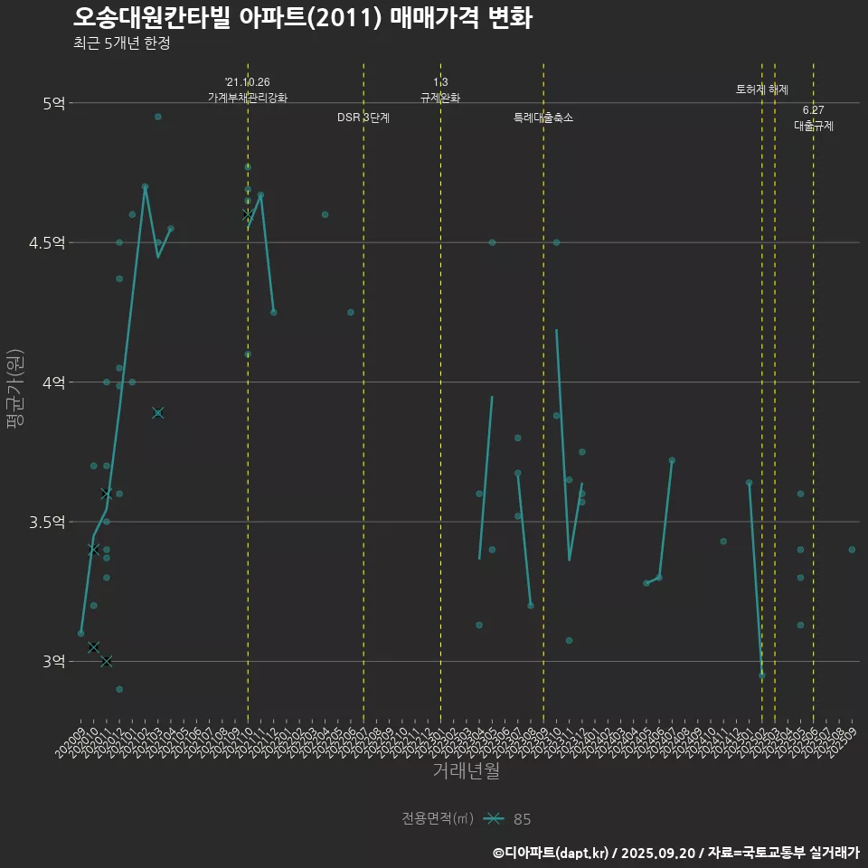 오송대원칸타빌 아파트(2011) 매매가격 변화