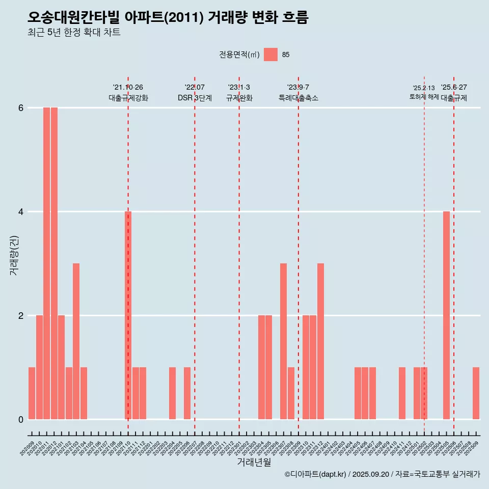 오송대원칸타빌 아파트(2011) 거래량 변화 흐름