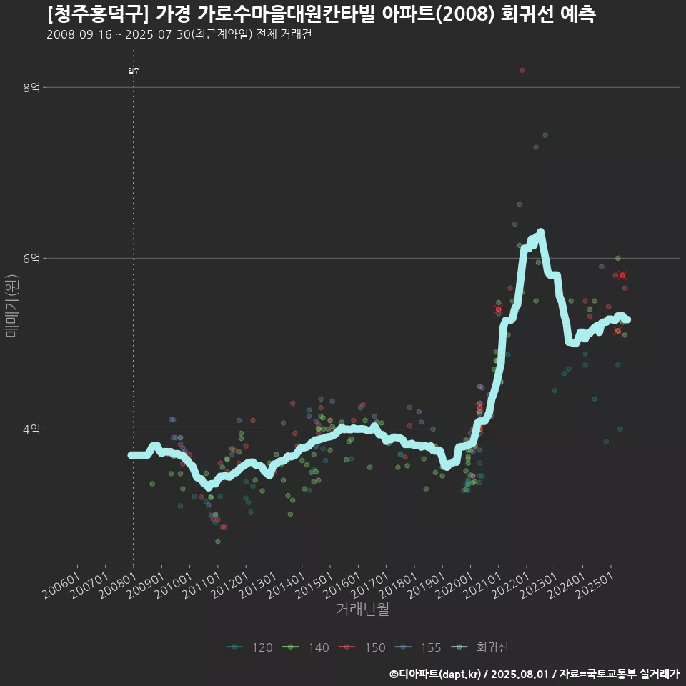 [청주흥덕구] 가경 가로수마을대원칸타빌 아파트(2008) 회귀선 예측