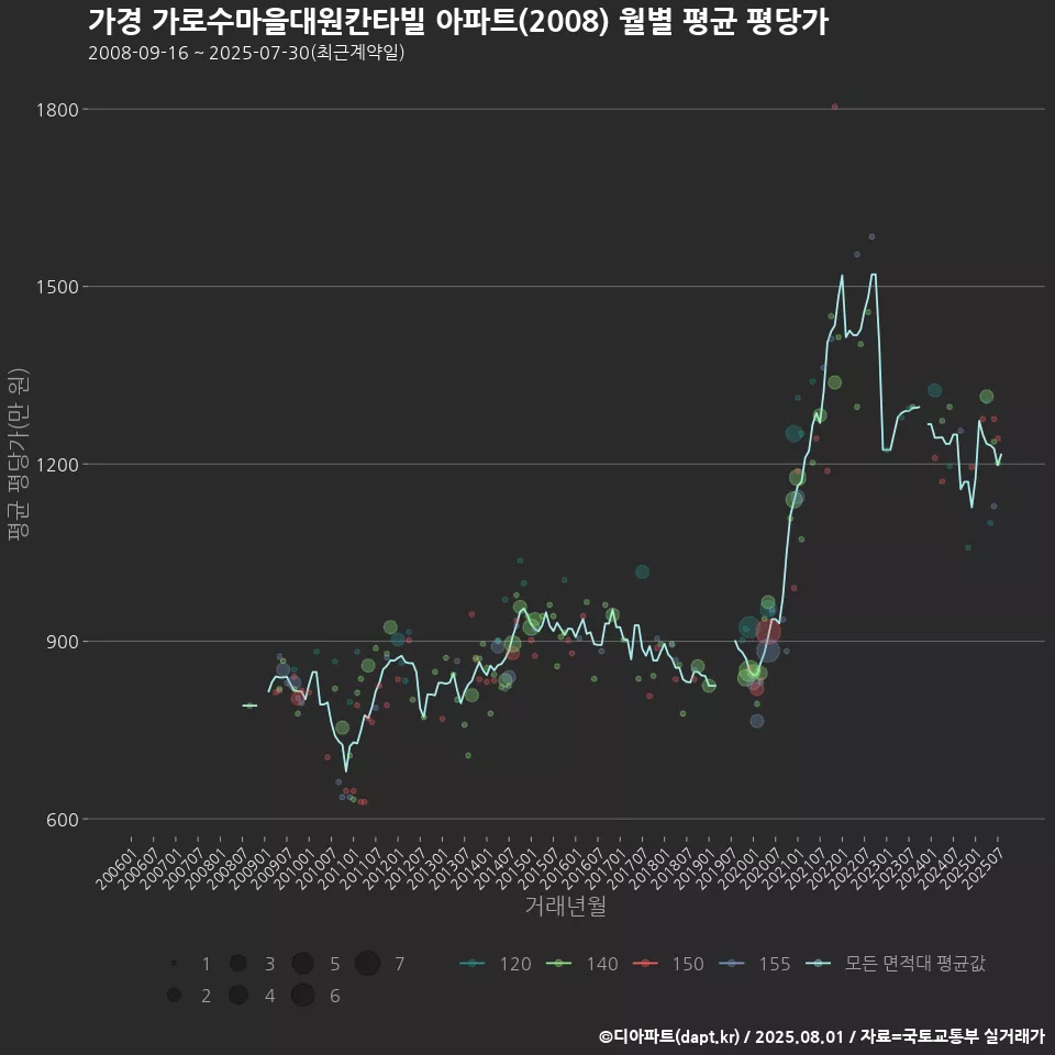 가경 가로수마을대원칸타빌 아파트(2008) 월별 평균 평당가