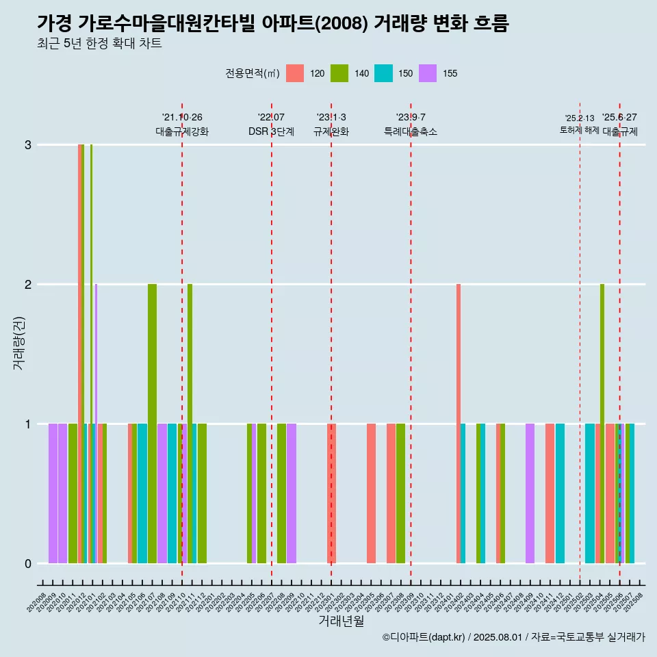 가경 가로수마을대원칸타빌 아파트(2008) 거래량 변화 흐름