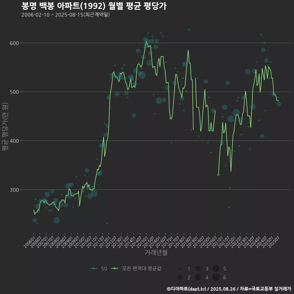 봉명 백봉 아파트(1992) 월별 평균 평당가