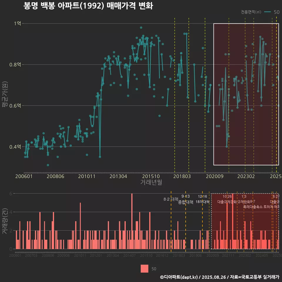 봉명 백봉 아파트(1992) 매매가격 변화